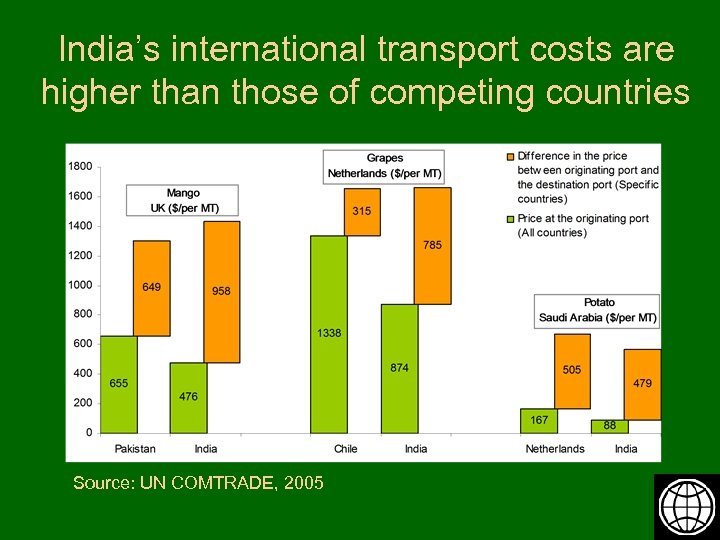 India’s international transport costs are higher than those of competing countries Source: UN COMTRADE,