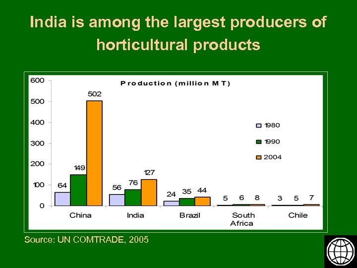India is among the largest producers of horticultural products Source: UN COMTRADE, 2005 