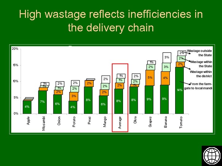 High wastage reflects inefficiencies in the delivery chain 