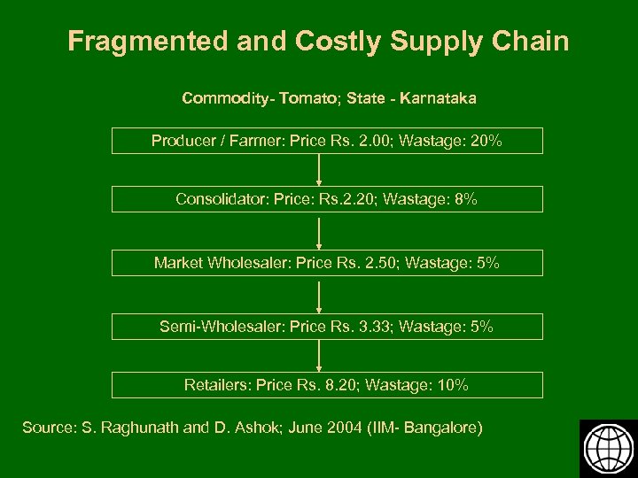 Fragmented and Costly Supply Chain Commodity- Tomato; State - Karnataka Producer / Farmer: Price