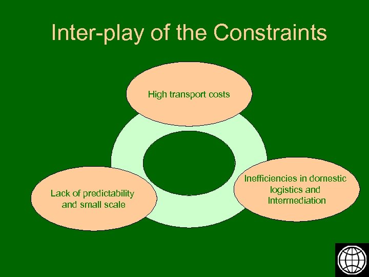 Inter-play of the Constraints High transport costs Lack of predictability and small scale Inefficiencies