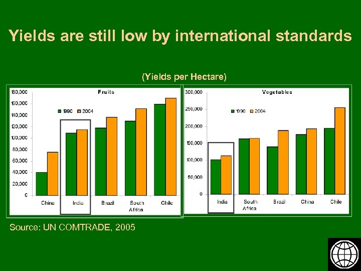 Yields are still low by international standards (Yields per Hectare) Source: UN COMTRADE, 2005