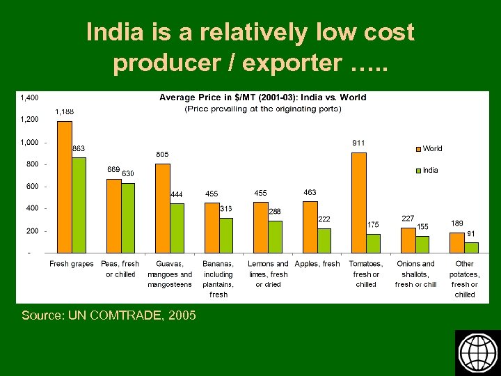 India is a relatively low cost producer / exporter …. . Source: UN COMTRADE,