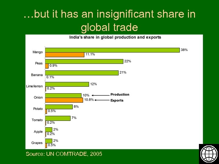 …but it has an insignificant share in global trade Source: UN COMTRADE, 2005 