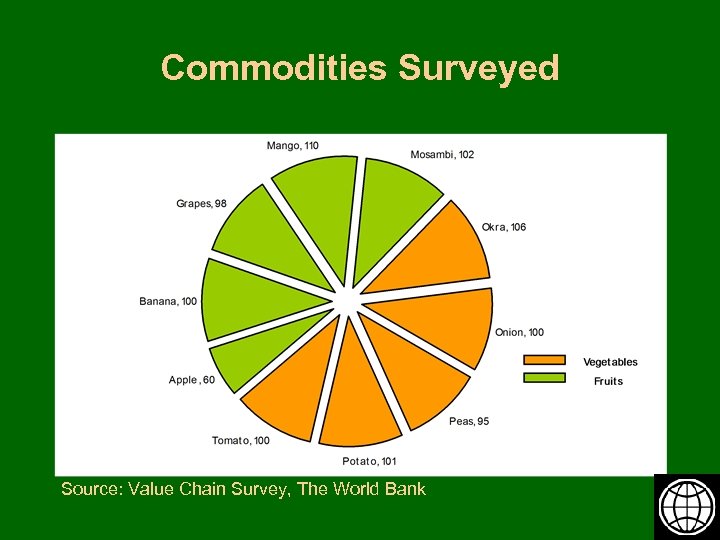 Commodities Surveyed Source: Value Chain Survey, The World Bank 