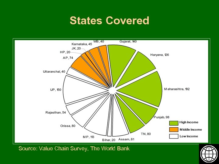 States Covered Source: Value Chain Survey, The World Bank 