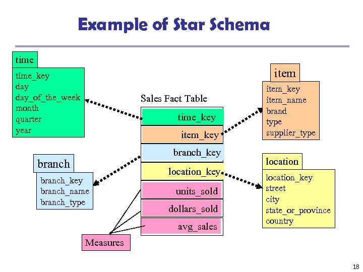 Example of Star Schema time item time_key day_of_the_week month quarter year Sales Fact Table