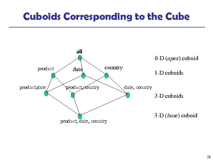 Cuboids Corresponding to the Cube all 0 -D (apex) cuboid product, date country product,