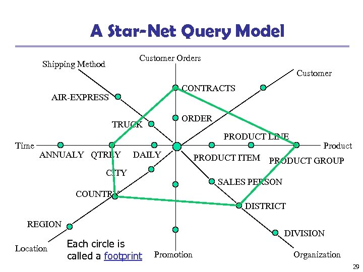 A Star-Net Query Model Customer Orders Shipping Method Customer CONTRACTS AIR-EXPRESS ORDER TRUCK Time