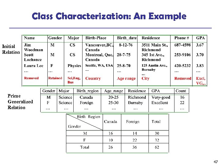 Class Characterization: An Example Initial Relation Prime Generalized Relation 47 