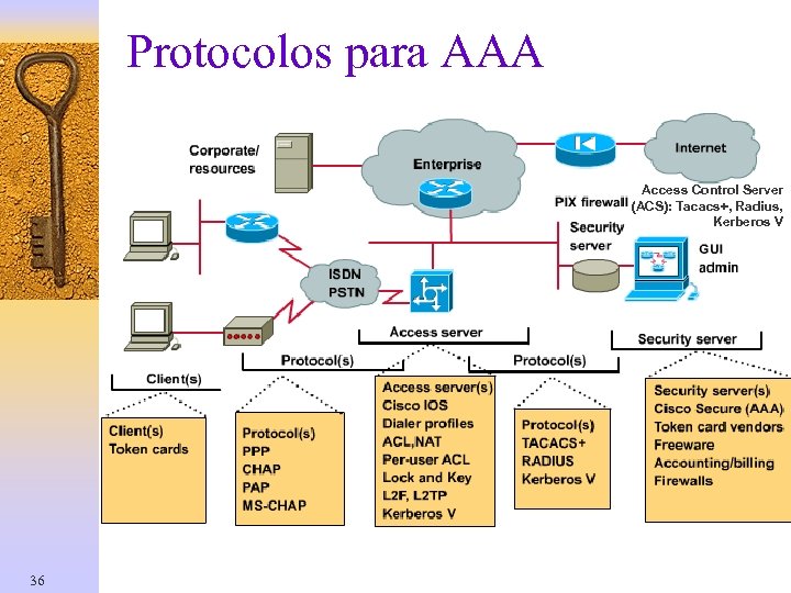 Protocolos para AAA Access Control Server (ACS): Tacacs+, Radius, Kerberos V 36 