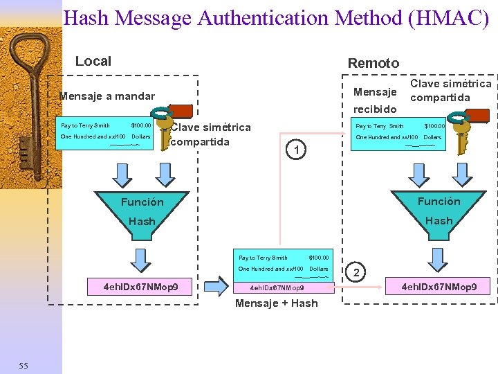 Hash Message Authentication Method (HMAC) Local Remoto Clave simétrica compartida Mensaje a mandar recibido