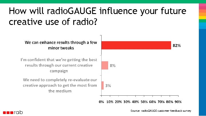 How will radio. GAUGE influence your future creative use of radio? Source: radio. GAUGE