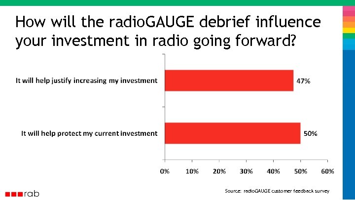 How will the radio. GAUGE debrief influence your investment in radio going forward? Source: