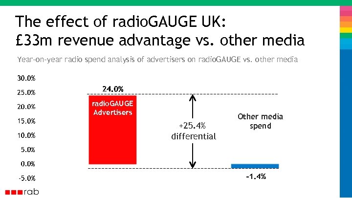 The effect of radio. GAUGE UK: £ 33 m revenue advantage vs. other media