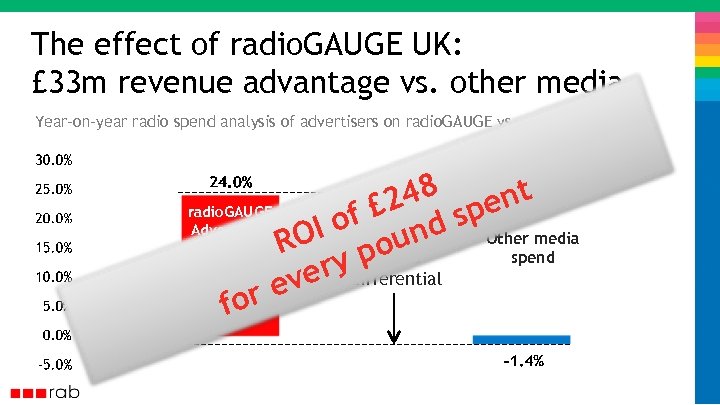 The effect of radio. GAUGE UK: £ 33 m revenue advantage vs. other media