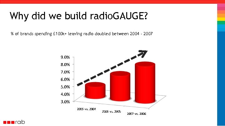 Why did we build radio. GAUGE? % of brands spending £ 100 k+ leaving