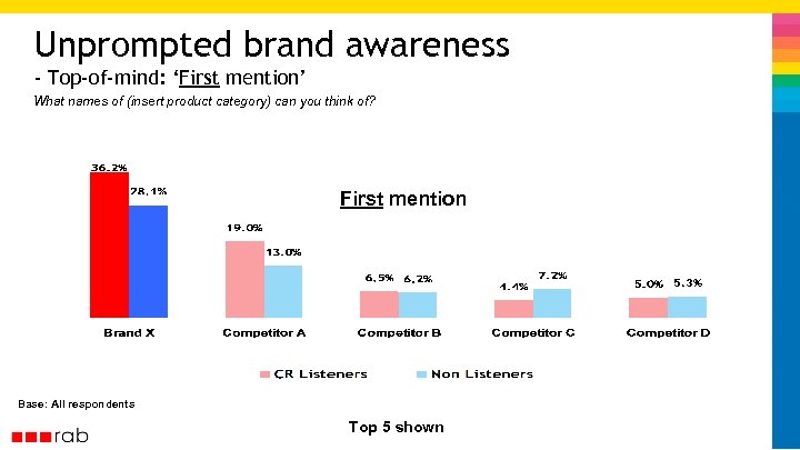 Unprompted brand awareness - Top-of-mind: ‘First mention’ What names of (insert product category) can