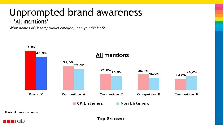 Unprompted brand awareness - ‘All mentions’ What names of (insert product category) can you