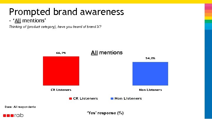 Prompted brand awareness - ‘All mentions’ Thinking of (product category), have you heard of