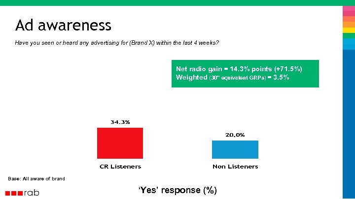 Ad awareness Have you seen or heard any advertising for (Brand X) within the