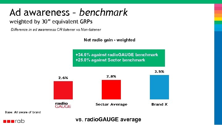 Ad awareness – benchmark weighted by 30” equivalent GRPs Difference in ad awareness CR