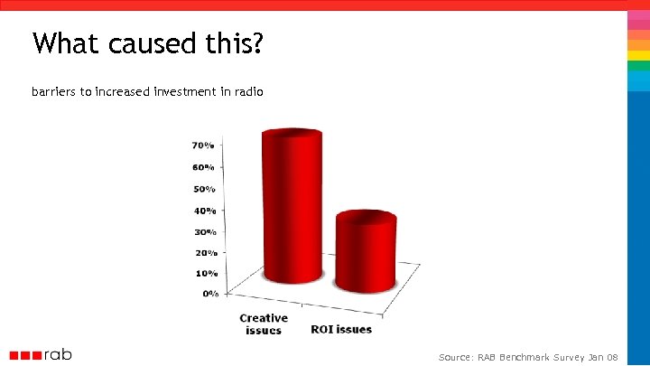 What caused this? barriers to increased investment in radio Source: RAB Benchmark Survey Jan