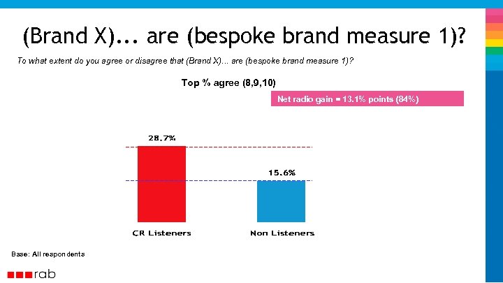 (Brand X). . . are (bespoke brand measure 1)? To what extent do you