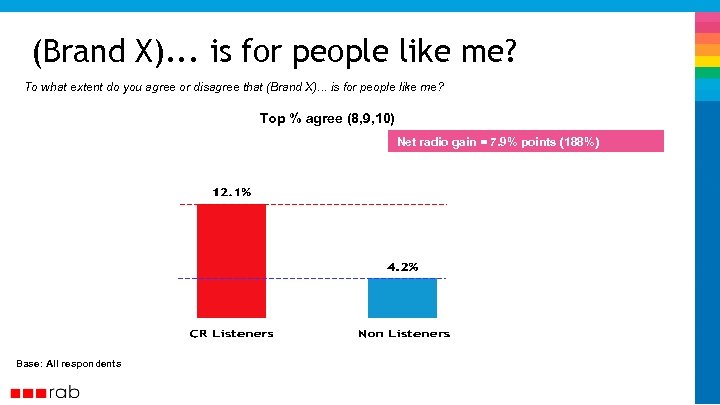 (Brand X). . . is for people like me? To what extent do you