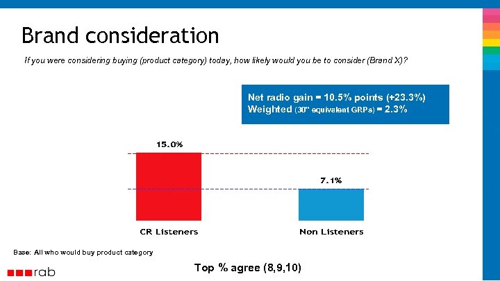Brand consideration If you were considering buying (product category) today, how likely would you