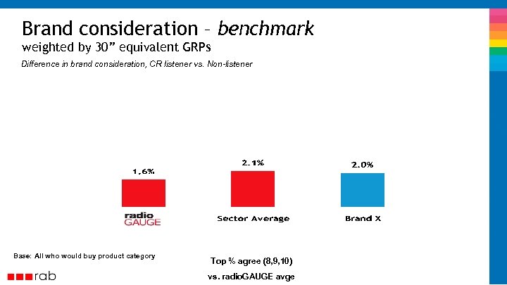 Brand consideration – benchmark weighted by 30” equivalent GRPs Difference in brand consideration, CR