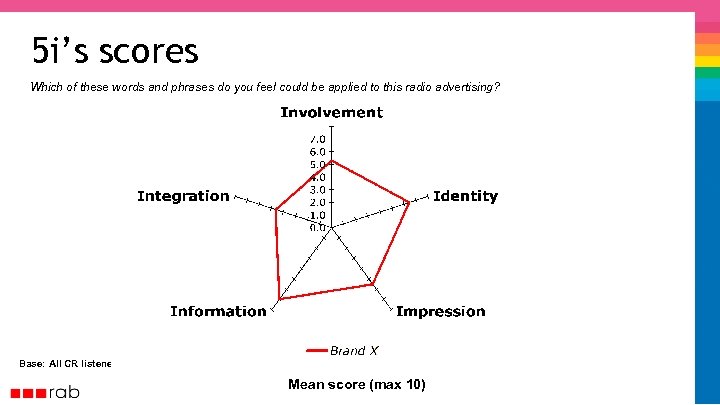 5 i’s scores Which of these words and phrases do you feel could be
