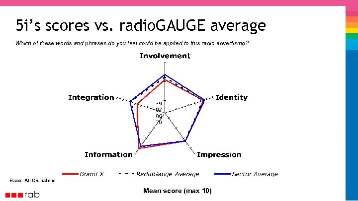 5 i’s scores vs. radio. GAUGE average Which of these words and phrases do