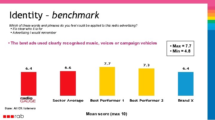 Identity – benchmark Which of these words and phrases do you feel could be