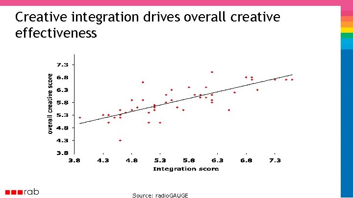 Creative integration drives overall creative effectiveness Source: radio. GAUGE 