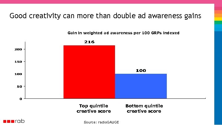 Good creativity can more than double ad awareness gains Gain in weighted ad awareness