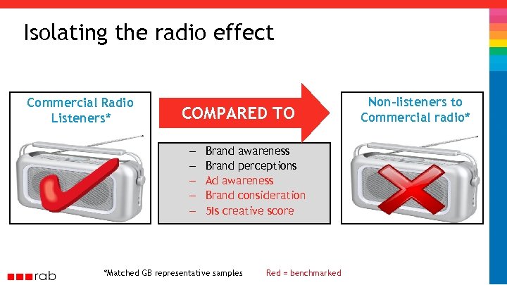 Isolating the radio effect Commercial Radio Listeners* COMPARED TO – – – Brand awareness