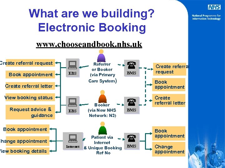 What are we building? Electronic Booking www. chooseandbook. nhs. uk Create referral request Book