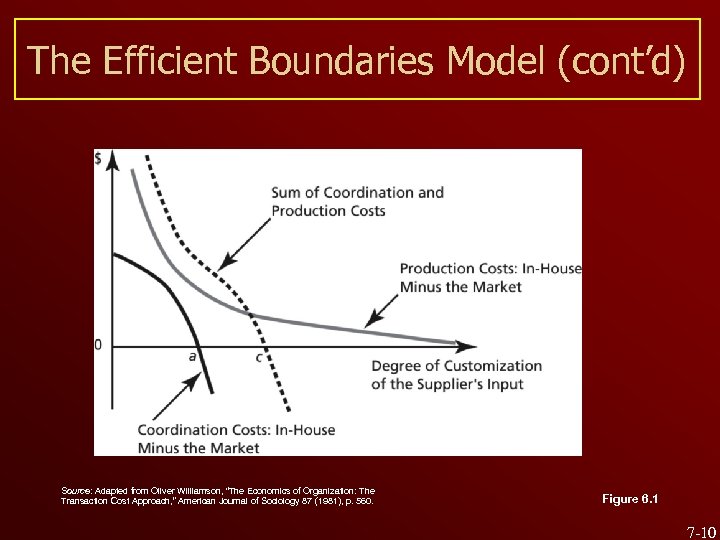 The Efficient Boundaries Model (cont’d) Source: Adapted from Oliver Williamson, “The Economics of Organization: