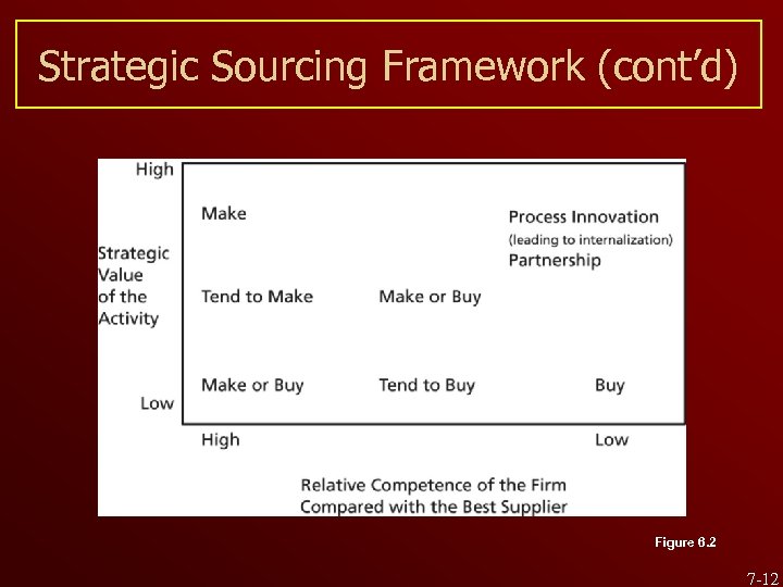 Strategic Sourcing Framework (cont’d) Figure 6. 2 7 -12 