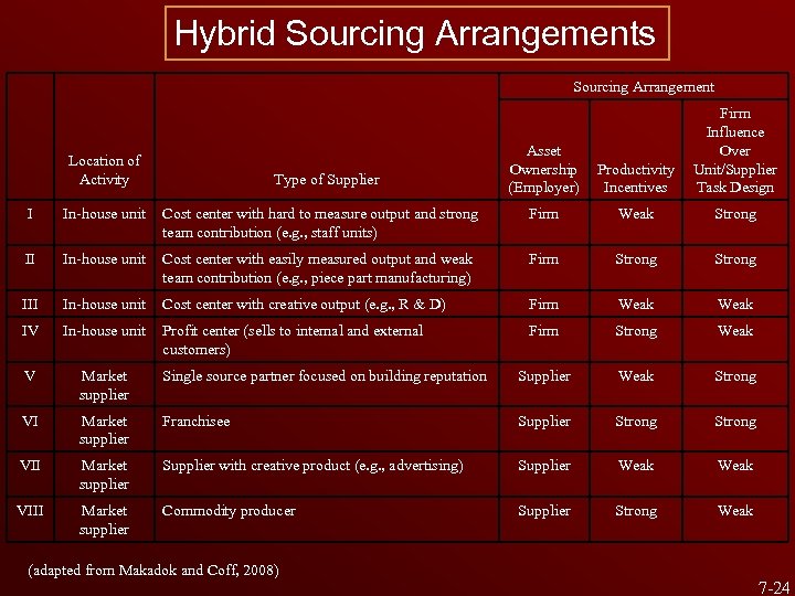 Hybrid Sourcing Arrangements Sourcing Arrangement Location of Activity Type of Supplier Asset Ownership (Employer)