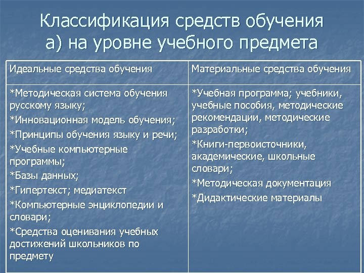Классификация средств обучения а) на уровне учебного предмета Идеальные средства обучения Материальные средства обучения