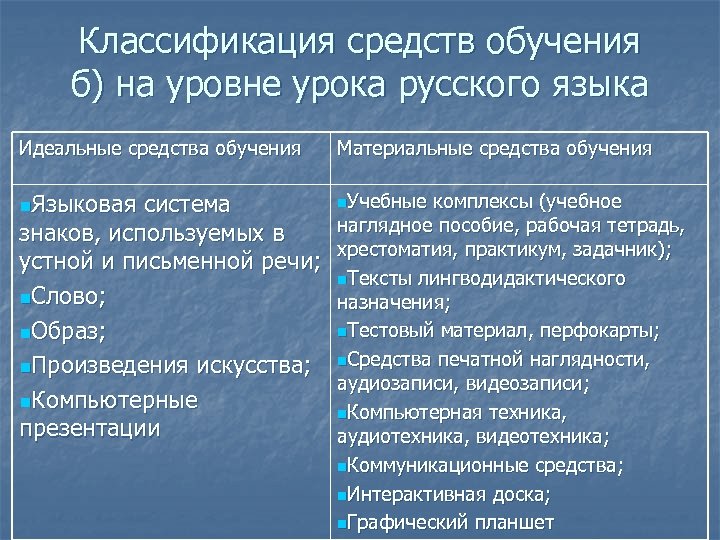 Классификация средств обучения б) на уровне урока русского языка Идеальные средства обучения Материальные средства