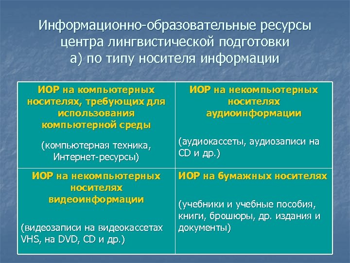 Информационно-образовательные ресурсы центра лингвистической подготовки а) по типу носителя информации ИОР на компьютерных носителях,