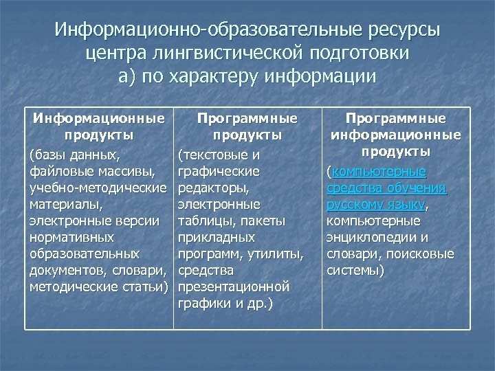 Информационно-образовательные ресурсы центра лингвистической подготовки а) по характеру информации Информационные продукты (базы данных, файловые