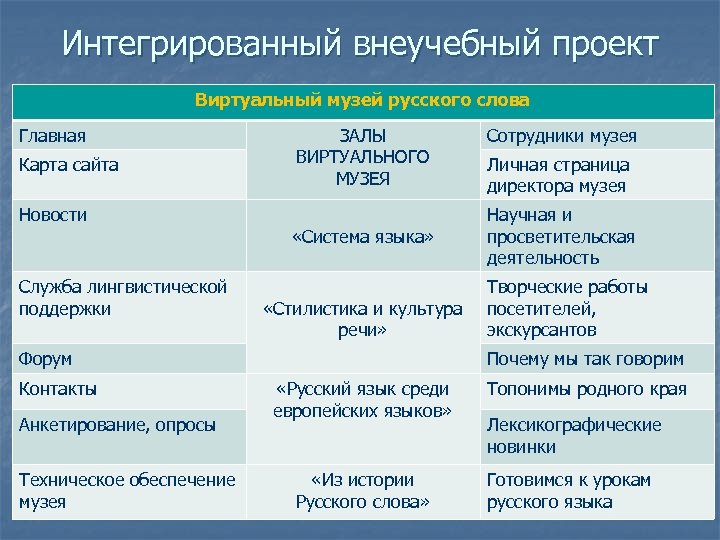 Интегрированный внеучебный проект Виртуальный музей русского слова Главная Карта сайта Новости Служба лингвистической поддержки