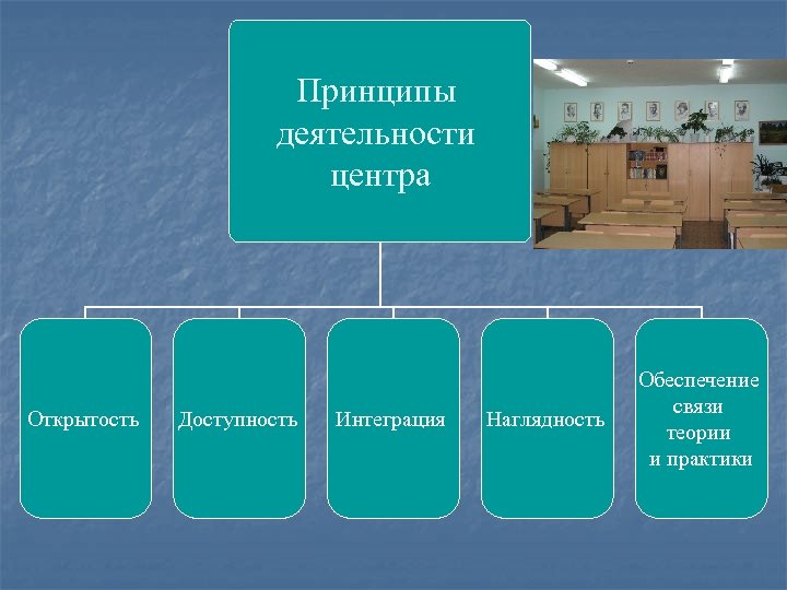 Принципы деятельности центра Открытость Доступность Интеграция Наглядность Обеспечение связи теории и практики 