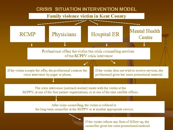 CRISIS SITUATION INTERVENTION MODEL Family violence victim in Kent County RCMP Physicians Hospital ER