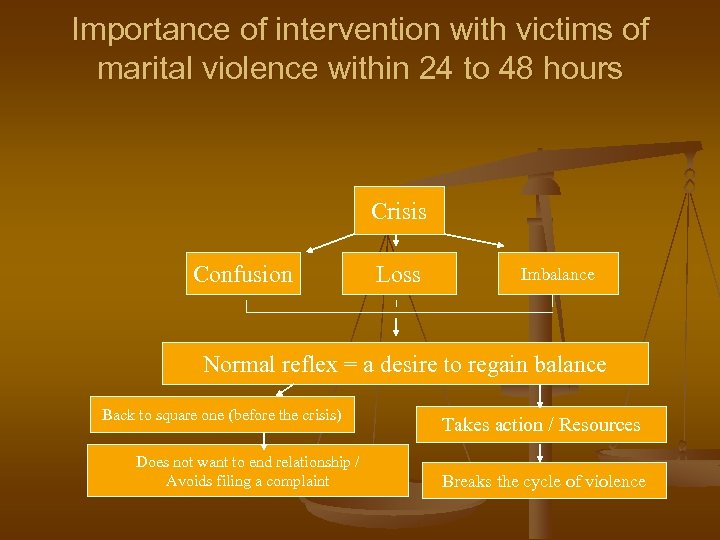 Importance of intervention with victims of marital violence within 24 to 48 hours Crisis