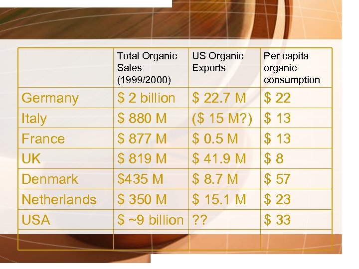 Total Organic Sales (1999/2000) Germany Italy France UK Denmark Netherlands USA US Organic Exports